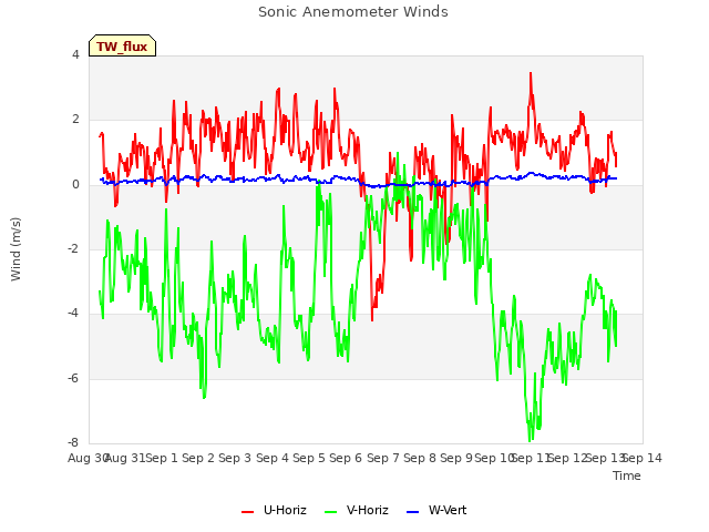 plot of Sonic Anemometer Winds