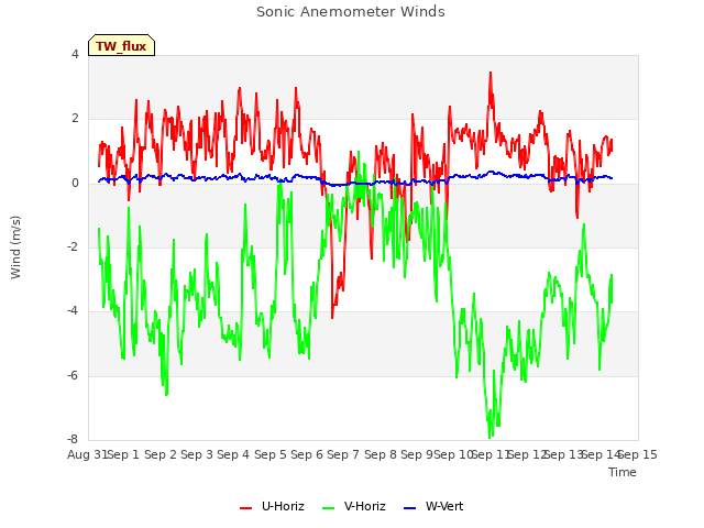 plot of Sonic Anemometer Winds