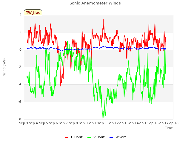 plot of Sonic Anemometer Winds