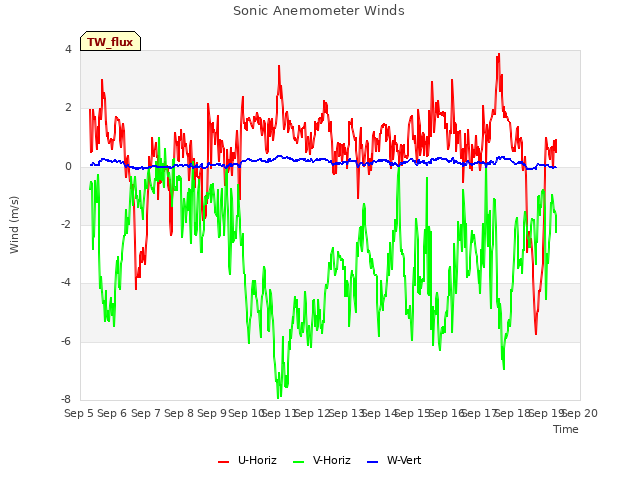 plot of Sonic Anemometer Winds