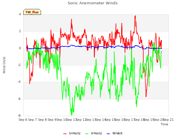 plot of Sonic Anemometer Winds