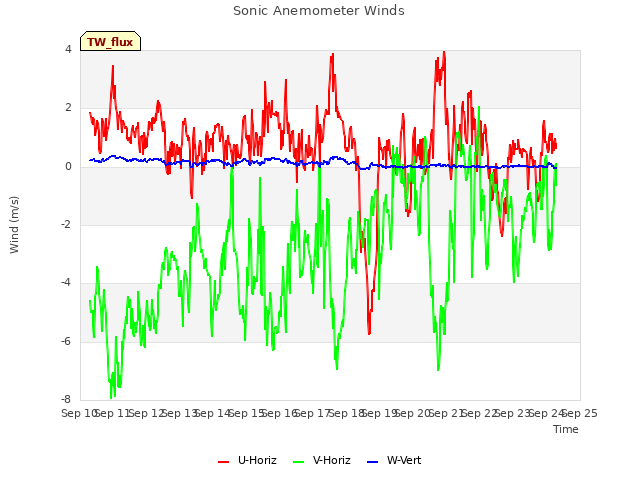 plot of Sonic Anemometer Winds