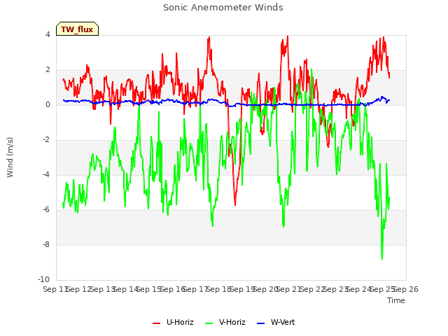 plot of Sonic Anemometer Winds