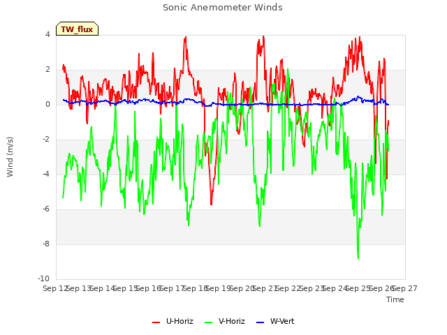 plot of Sonic Anemometer Winds