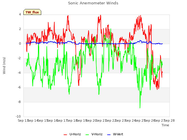 plot of Sonic Anemometer Winds