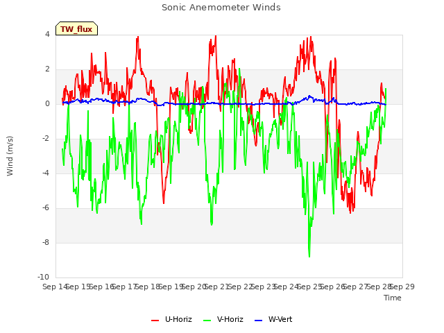 plot of Sonic Anemometer Winds