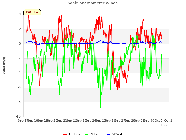 plot of Sonic Anemometer Winds