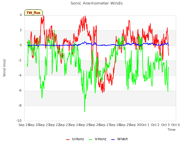 plot of Sonic Anemometer Winds