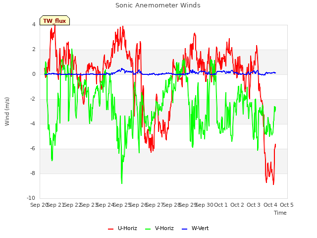 plot of Sonic Anemometer Winds