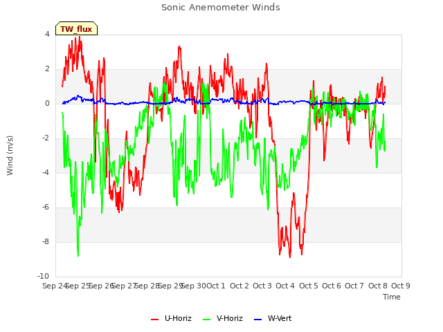 plot of Sonic Anemometer Winds