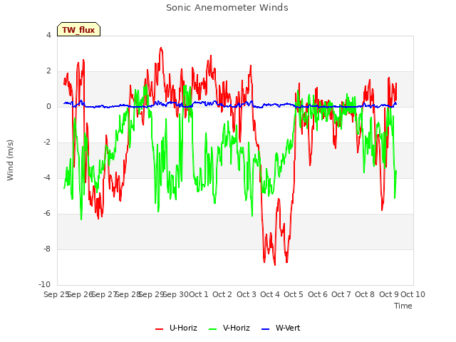 plot of Sonic Anemometer Winds