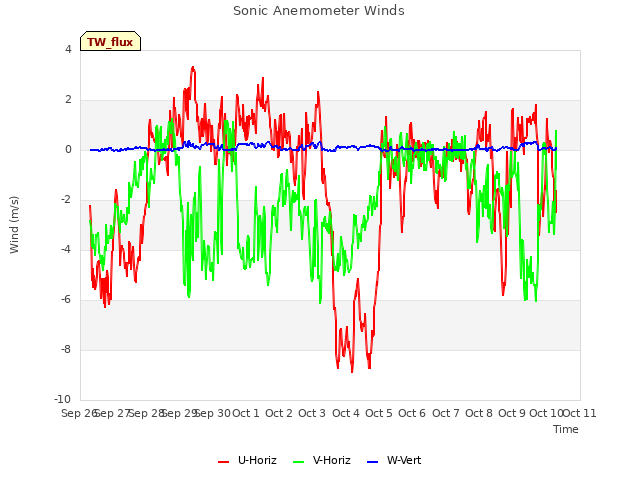 plot of Sonic Anemometer Winds