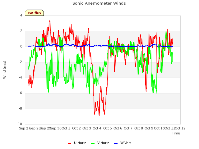 plot of Sonic Anemometer Winds