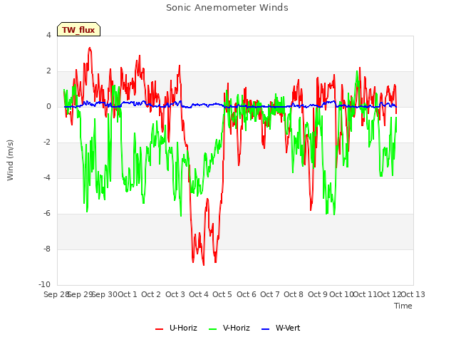 plot of Sonic Anemometer Winds