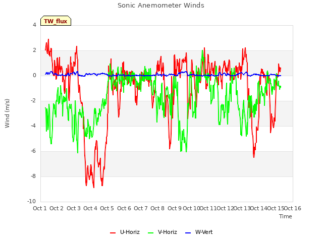 plot of Sonic Anemometer Winds