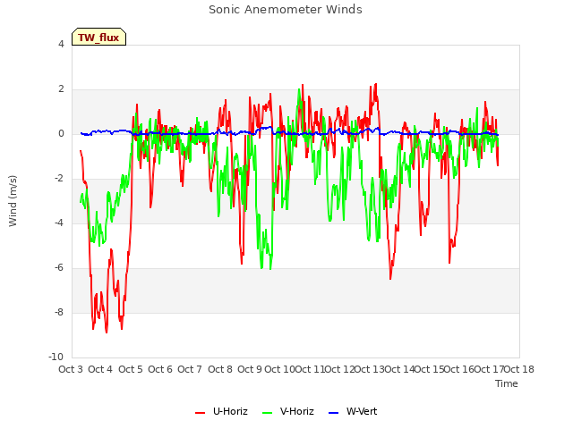 plot of Sonic Anemometer Winds