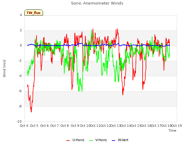 plot of Sonic Anemometer Winds