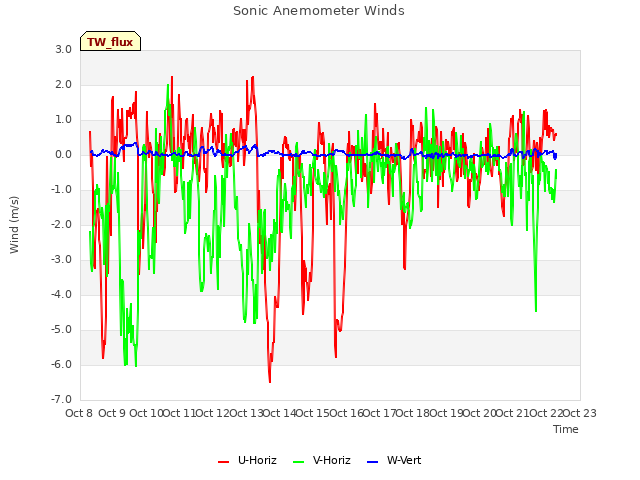 plot of Sonic Anemometer Winds