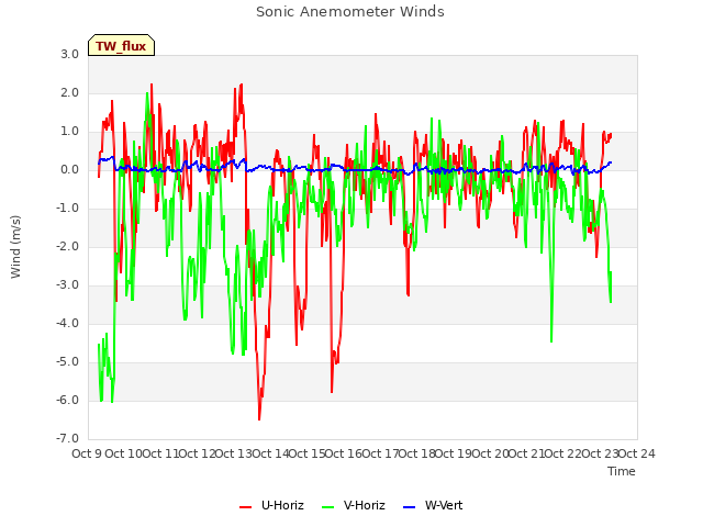 plot of Sonic Anemometer Winds