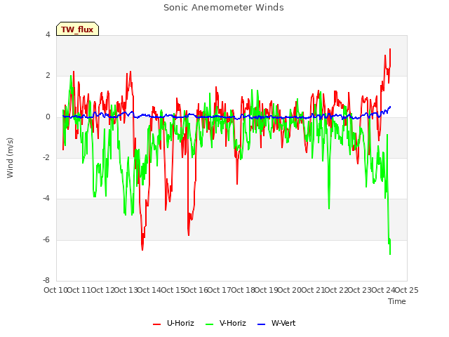 plot of Sonic Anemometer Winds