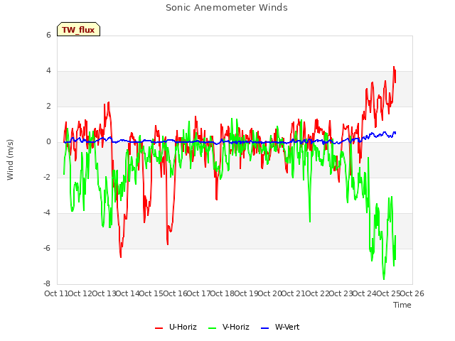 plot of Sonic Anemometer Winds