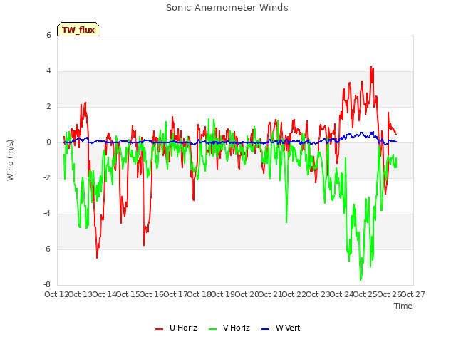 plot of Sonic Anemometer Winds