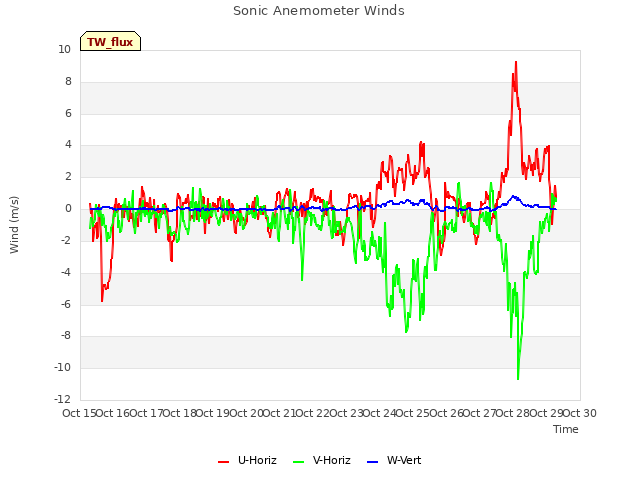 plot of Sonic Anemometer Winds