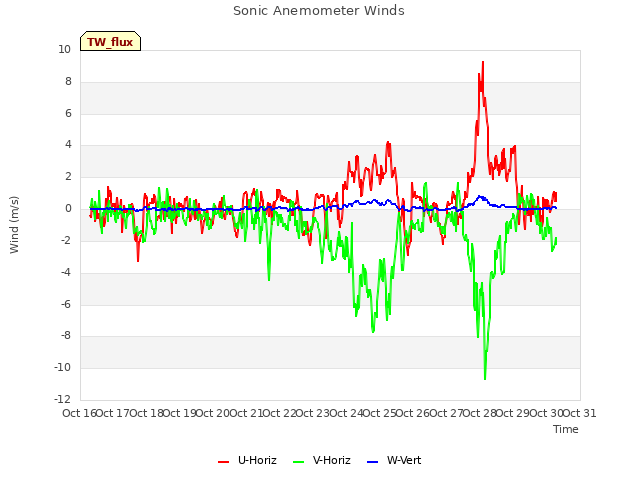 plot of Sonic Anemometer Winds