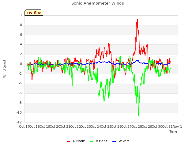 plot of Sonic Anemometer Winds