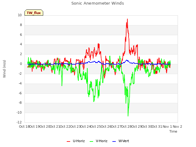 plot of Sonic Anemometer Winds