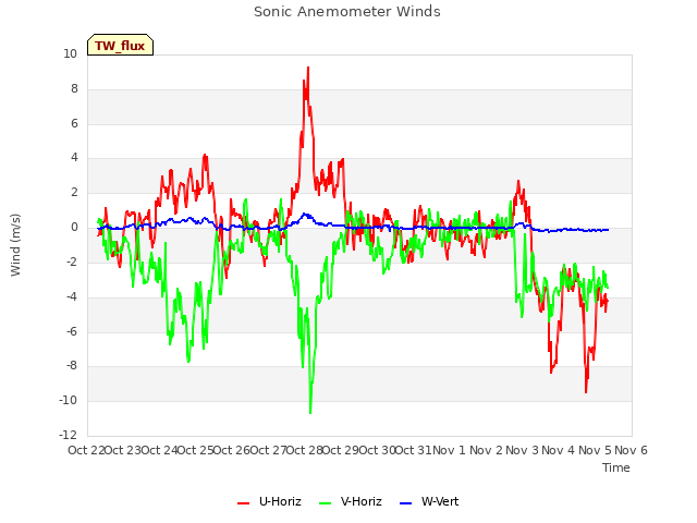 plot of Sonic Anemometer Winds