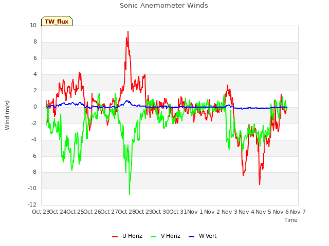 plot of Sonic Anemometer Winds