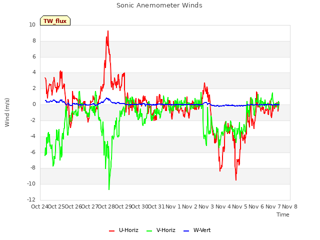 plot of Sonic Anemometer Winds