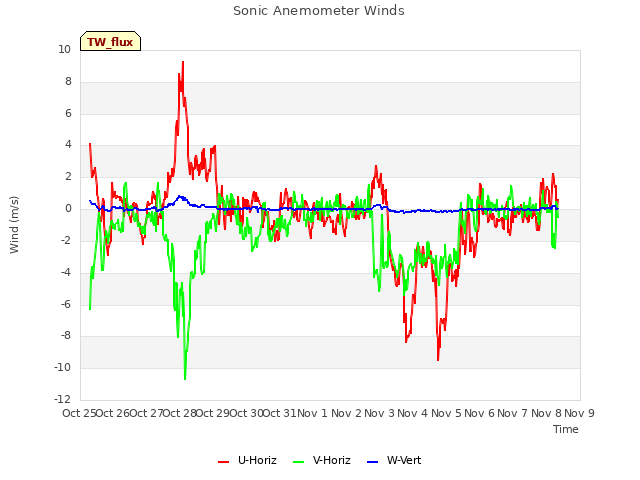 plot of Sonic Anemometer Winds