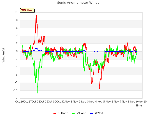 plot of Sonic Anemometer Winds