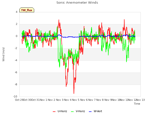 plot of Sonic Anemometer Winds