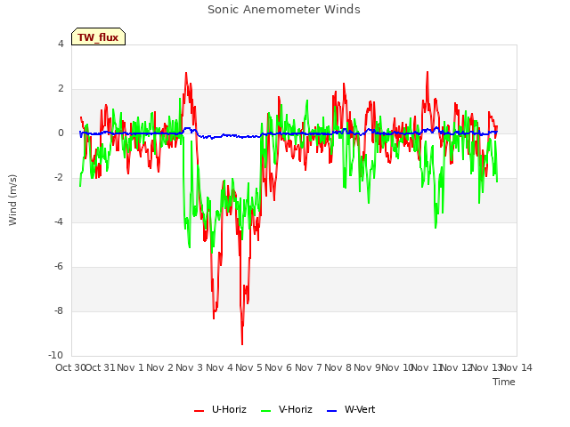 plot of Sonic Anemometer Winds