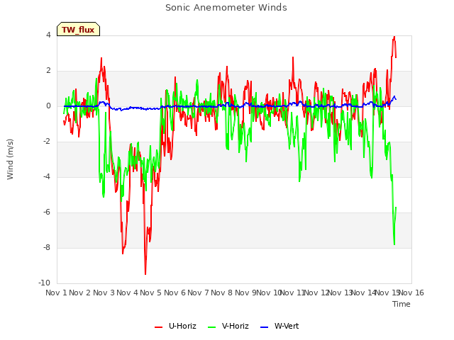 plot of Sonic Anemometer Winds