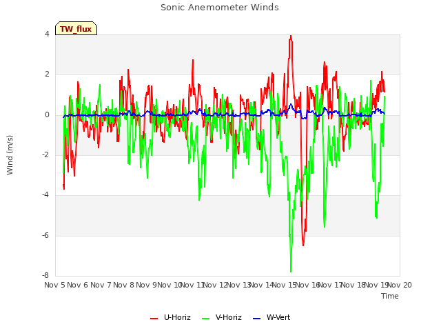 plot of Sonic Anemometer Winds