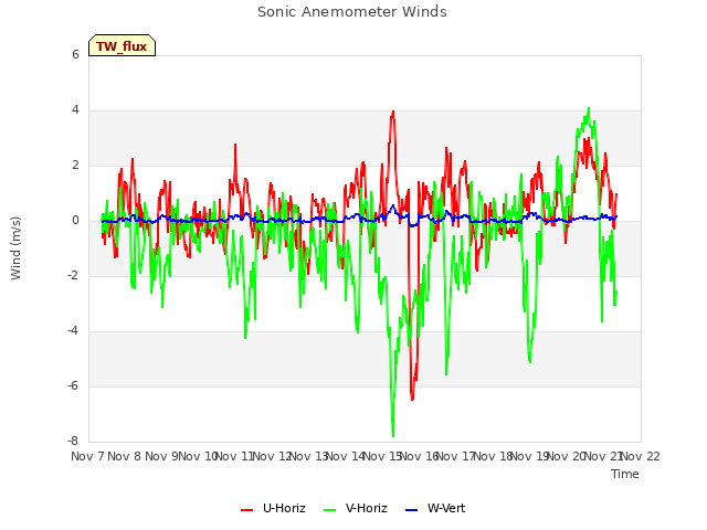 plot of Sonic Anemometer Winds