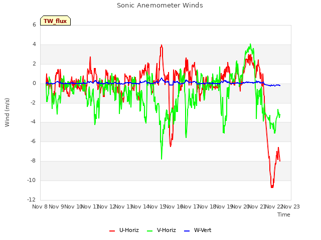 plot of Sonic Anemometer Winds