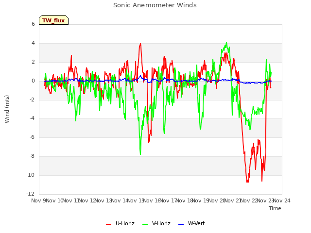 plot of Sonic Anemometer Winds