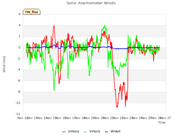 plot of Sonic Anemometer Winds