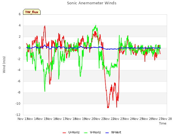 plot of Sonic Anemometer Winds