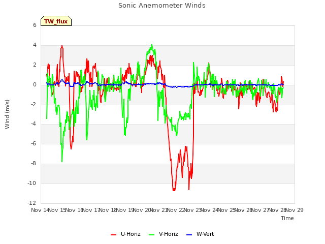 plot of Sonic Anemometer Winds