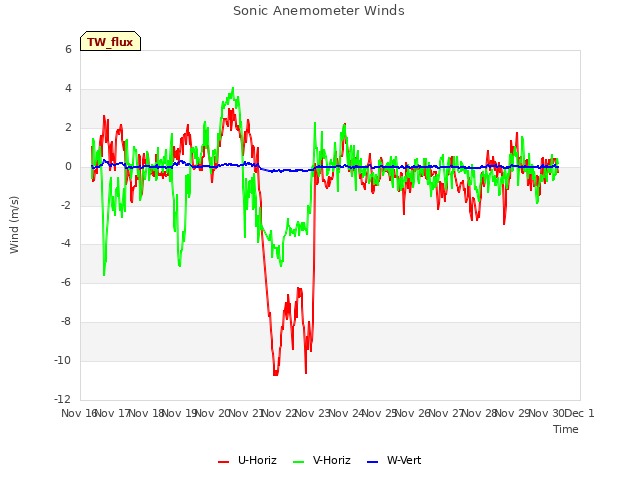 plot of Sonic Anemometer Winds