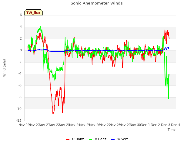 plot of Sonic Anemometer Winds