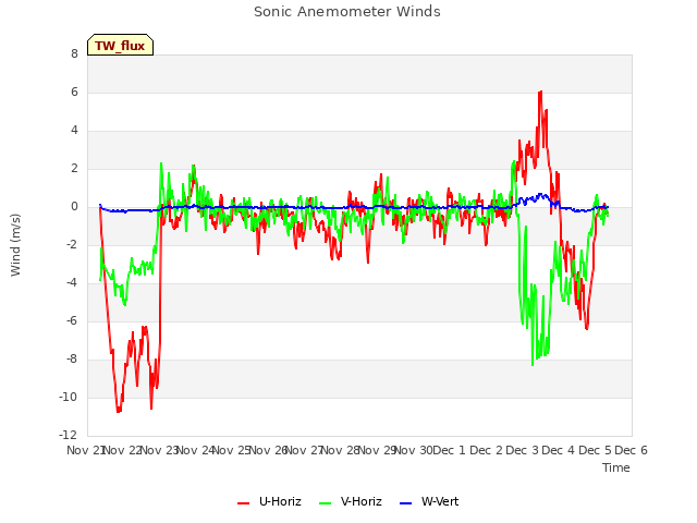 plot of Sonic Anemometer Winds