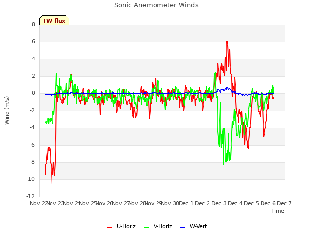 plot of Sonic Anemometer Winds