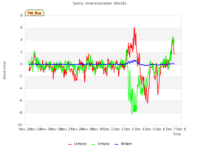 plot of Sonic Anemometer Winds